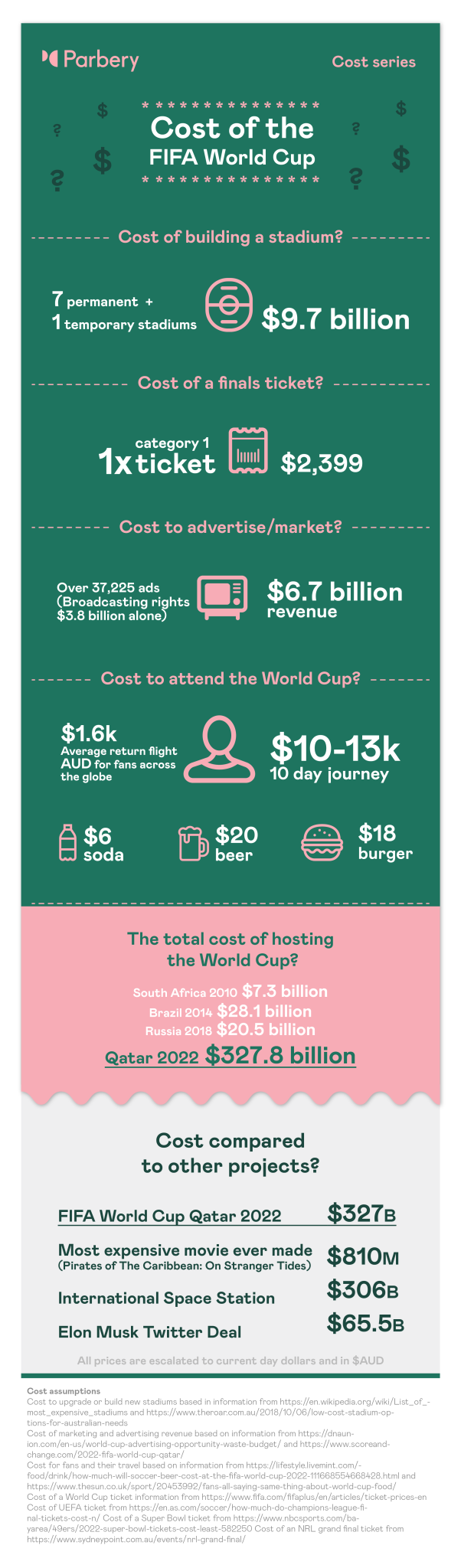 Cost Of The FIFA World Cup