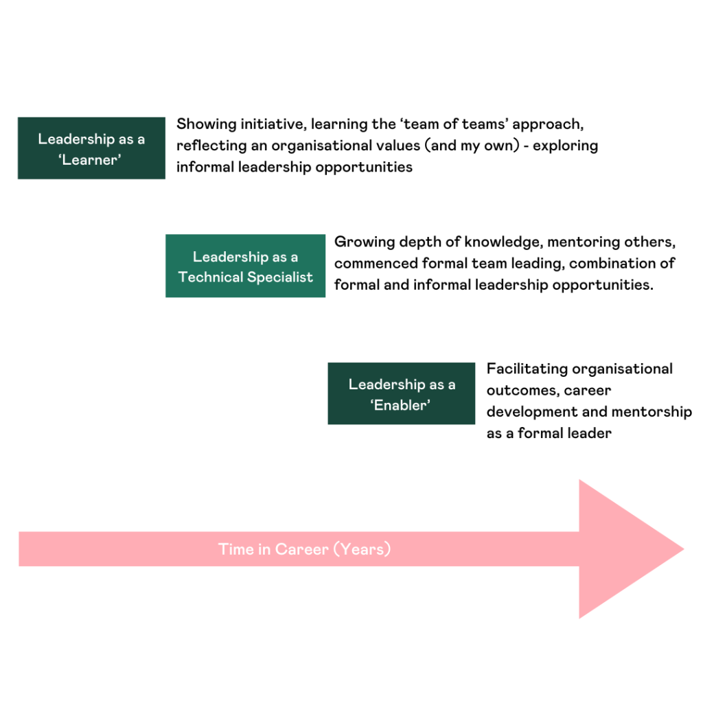 an image outlining Adam Constantini's self-leadership evolution. It describes three steps, which are leadership as a learner, as a technical specialist and as an enabler